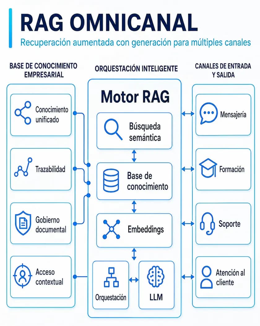 Esquema de un centro de conocimiento con consulta sobre documentos propios